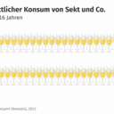 Durchschnittlich 38 Gläser Sekt und Co. trank jede Person ab 16 Jahren 2022