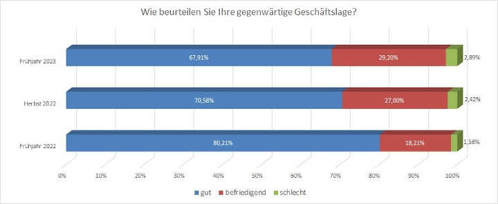 Ergebnis der BGL-Frühjahrsumfrage 2023: stabile Auftragssituation, weniger Erträge