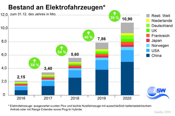 Elektromobilität: Deutschland rückt bei Neuzulassungen auf Platz 2 vor / Hersteller holen auf