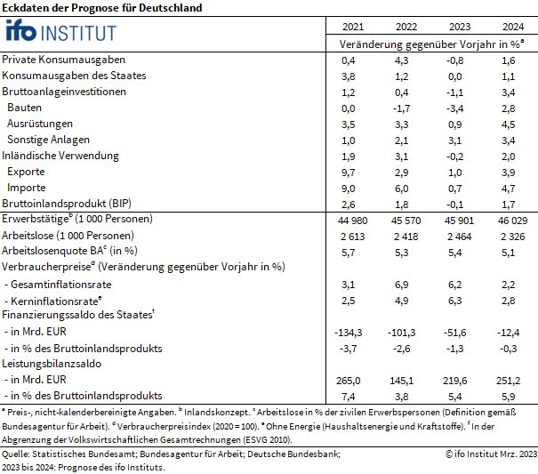 ifo Institut: Deutsche Wirtschaft stagniert 2023